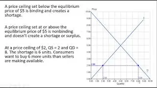 Price Ceilings: The Basics