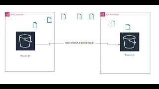 How to migrate AWS S3 existing & new objects automatically using batch operations job?