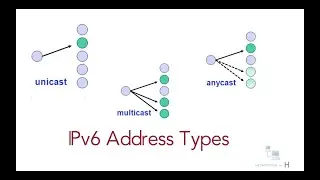 IPv6 address types | unicast | multicast | anycast | link local | free ccna 200-301