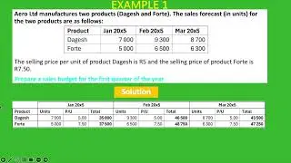 Sales Budget | Explained with Example