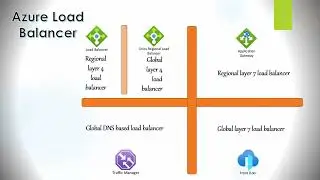 All 5 Load Balancing Options in Azure - Load Balancer vs Cross-Regional LB & How to Choose Which One