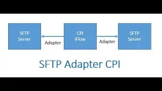 CPI | Cloud Integration | SFTP Adapter | How to Read / Write Files from FTP into CPI