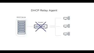 DHCP Relay Agent overview