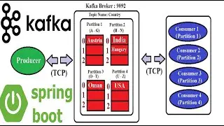 Spring Boot Kafka Producer Consumer Real time example | PixelTrice