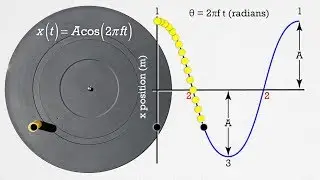 Simple Harmonic Motion(SHM) - Position Equation Derivation