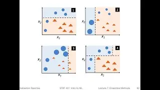 7.4 Boosting and AdaBoost (L07: Ensemble Methods)