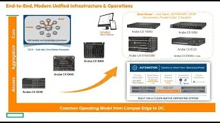 HPE Aruba Networking Data Center Networking for Edge-to-Cloud TechFlash