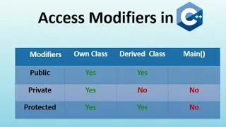 Access Modifiers||Inheritance ||Constructors ||C++ Example