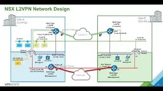 NSX L2VPN connecting Multi Sites and Hybrid Cloud