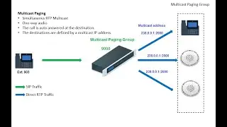 Set up Multicast Paging in Grandstream UCM and SIP Speaker | VoIP Knowledge