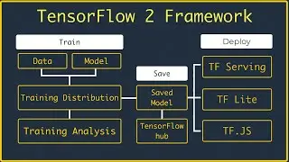 Technical overview of TensorFlow 2 🔥 - Pt-8 |Machine Learning using TensorFlow 2