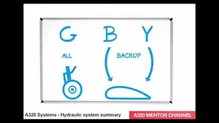 Airbus A320 Hydraulic System Summary @a320mentorchannel