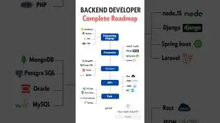 🔥 2025 Back End Developer Complete Roadmap | #backend #shorts