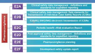 ICH GUIDELINES ON PHARMACOVIGILANCE