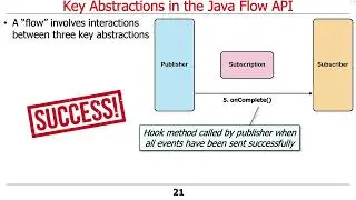 Overview of the Java Reactive Streams API