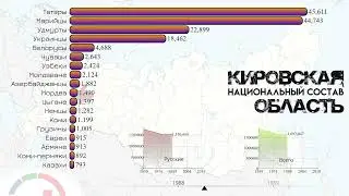 Кировская область.Национальный состав.Население Кирова.Этнический состав.Статистика