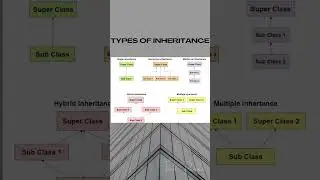 What are the Types of Inheritance in Java ? | INHERITANCE | TYPES |#shorts #trending #inheritance