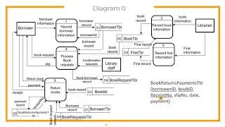 Data Flow Diagram Tutorial