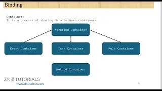 3.1 Binding in SAP ABAP Workflow