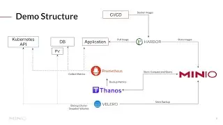 Why Kubernetes Needs Object Storage: From Artifact to Application