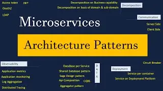 Microservices Architecture Patterns | Microservices Architecture