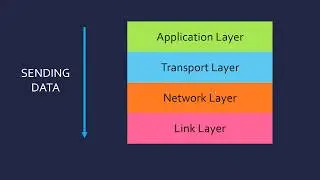 Network Protocols and the 4 Layer Model