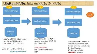 7.3 Ecc to Suite on HANA | SAP ABAP on HANA