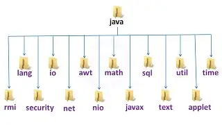 What is package in java / Packages in java /