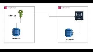 How to migrate my Amazon DynamoDB tables from one AWS account to another?