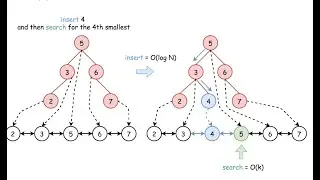 Leetcode 230. Kth Smallest Element in a BST, Recursive Approach