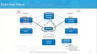 Avaya in VMware