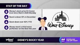 Disney stock: Here's how much shares have fallen in 2022