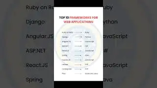 TOP 10 FRAMEWORKS FOR WEB APPLICATIONS #ruby #django #angularjs #aspnet #reactjs #spring #expressjs