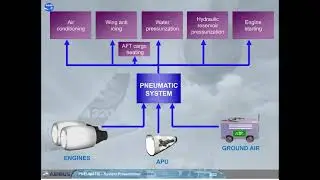 Airbus A320 CBT # 97 PNEUMATIC SYSTEM PRESENTATION