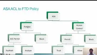 ASA to FTD policy Migration process
