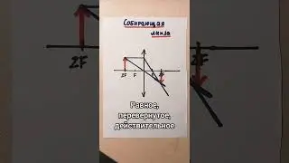 Собирающая линза #physics #физика #линзы #оптика