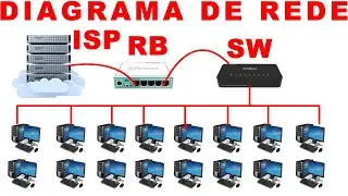 DIAGRAMA DE REDE COM ROTEADOR MIKROTIK E SWITCH COMPARTILHANDO INTERNET NA REDE TODA