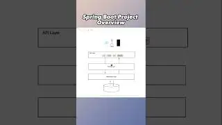 Spring Boot Project Overview