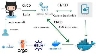 Deploy NodeJS Helm Chart on Minikube using GitHub Actions and ArgoCD | GitOps with ArgoCD Tutorial