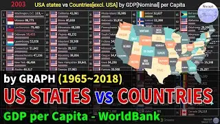 USA states vs Countries[excl. USA] GDP per Capita[Nominal] Ranking History (1965~2018)