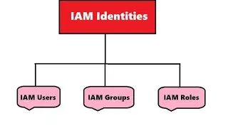 AWS IAM Tutorial: Mastering User Groups and Permissions