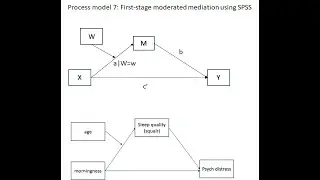 Process model 7: Testing first-stage moderated mediation using Process with SPSS (Aug 2023)