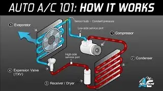 AC Avalanche - Auto Air Conditioning 101 Made Easy