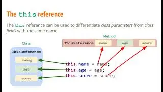 What is the purpose of the "this" reference in Java?