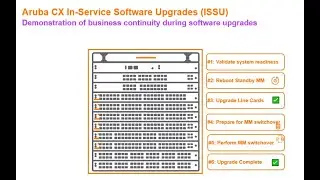 Hitless Software Upgrade Aruba CX ISSU