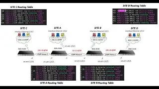 How to configure OSPF Routing - Inter Area OSPF Routing using DLink Layer 3 Switch