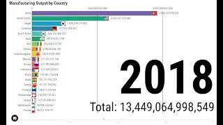 Manufacturing Output by Country