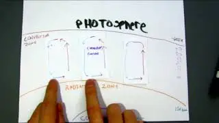 Layers of the sun. Convection zone, and how heat transfers.