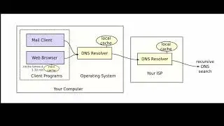 What is DNS? Local Name Resolution in network security