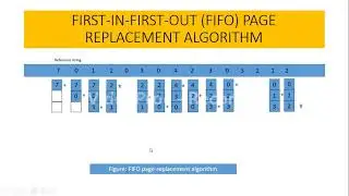 First-In-First-Out (FIFO) Page Replacement